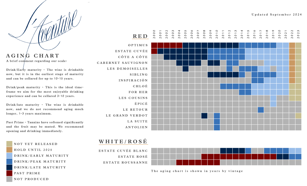 Aging Chart for the 2024 Release